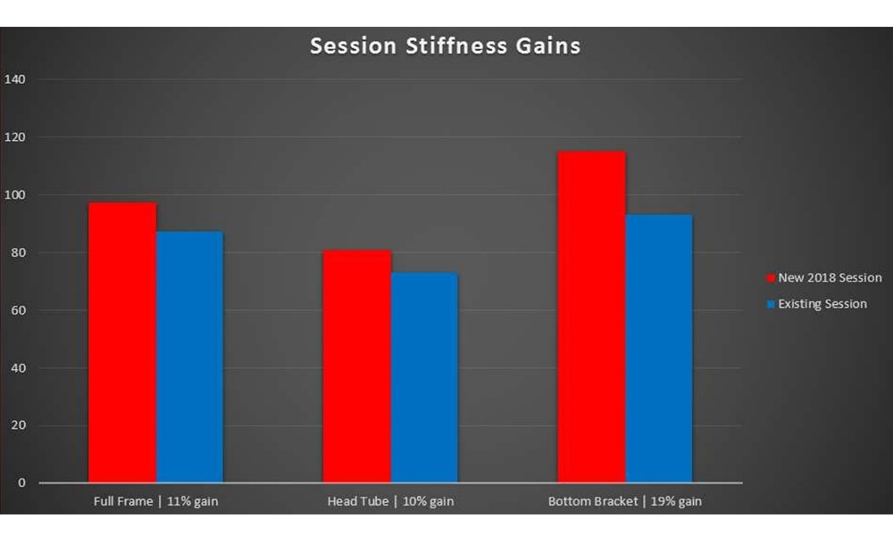 2018 Trek Session stiffness compared to 2017