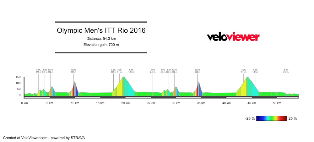 2   Rio Time Trial BikeExchange 2016