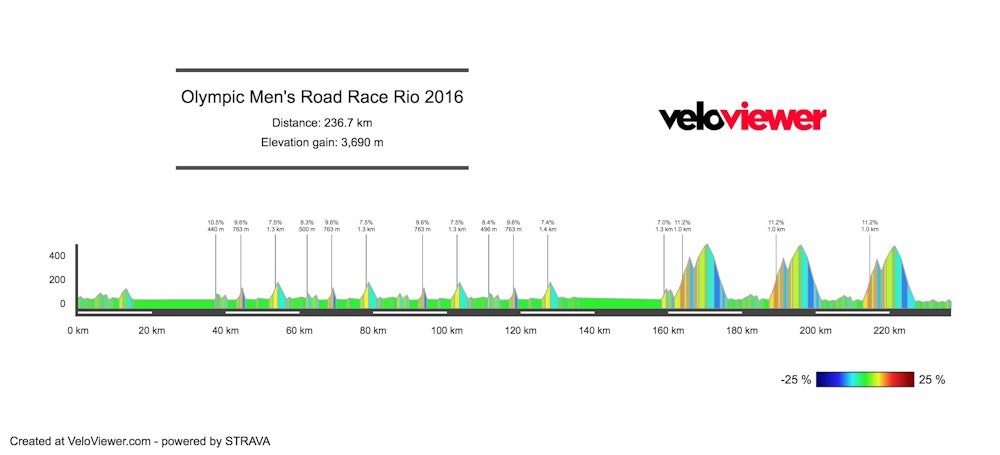 Road race profile Rio Olympic Games 2016
