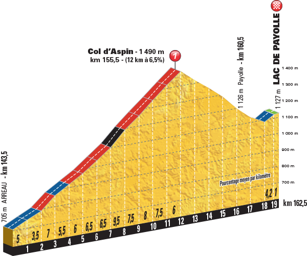 Tour de France profile stage 7 2017 BikeExchange